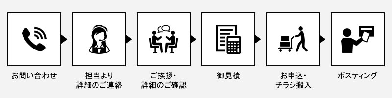 お問合せからサービス開始までの流れ