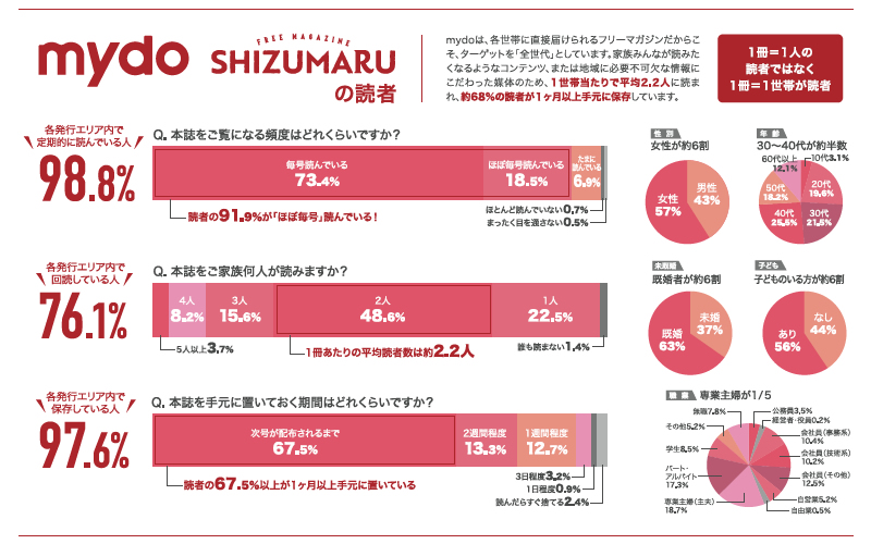 mydo・しずまるの読者データ